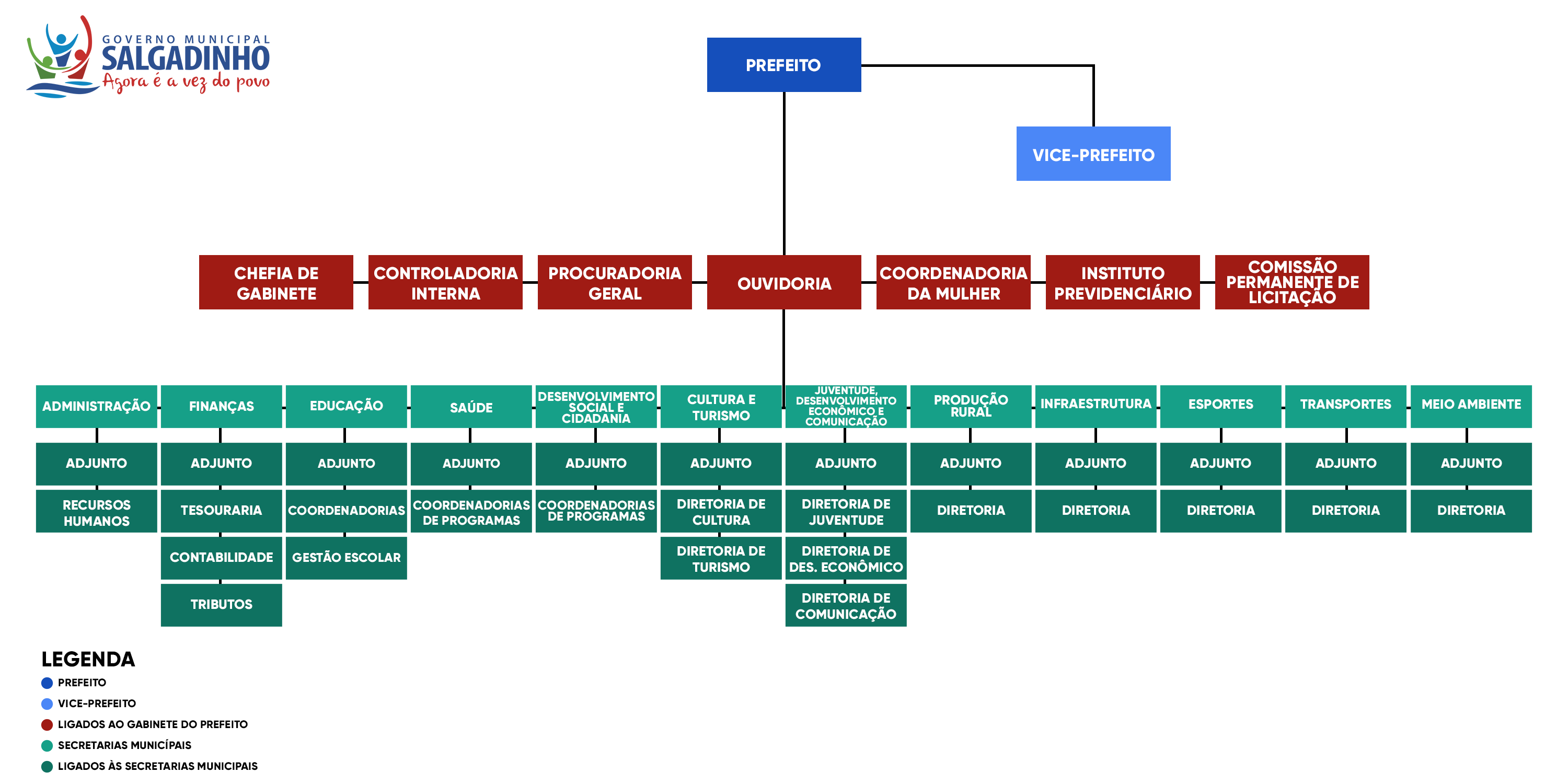 organograma da estrutura administrativa